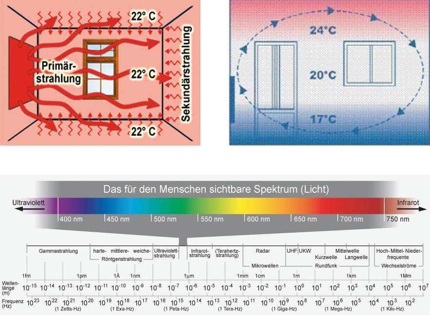 Prinzip Infrarot Heizungen
